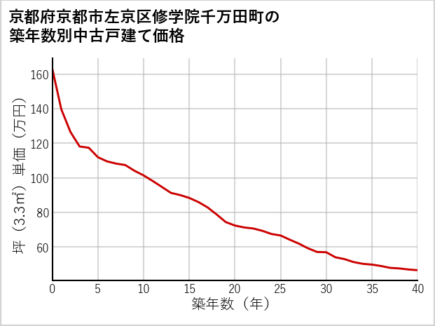 京都府京都市左京区修学院千万田町の築年数別の中古戸建て坪単価