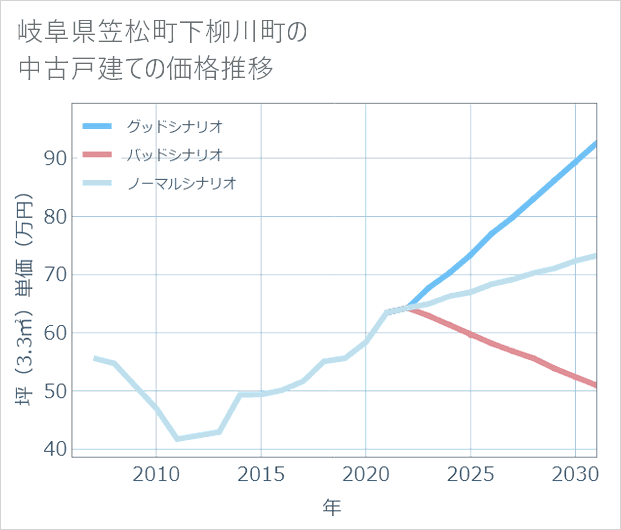 岐阜県笠松町下柳川町の中古戸建て価格推移