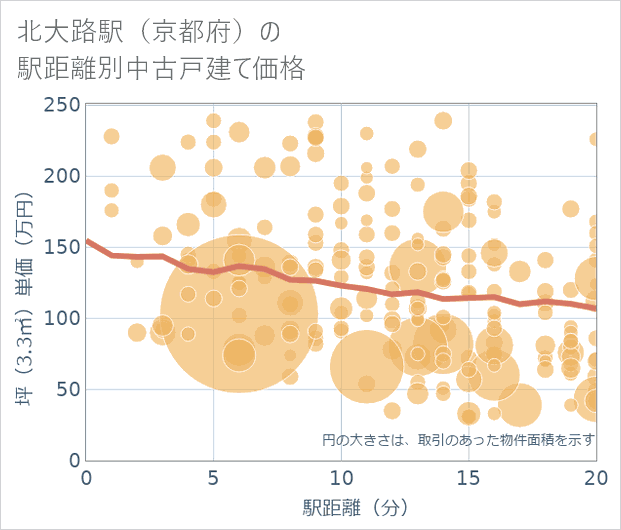 北大路駅(京都府)の徒歩距離別の中古戸建て坪単価