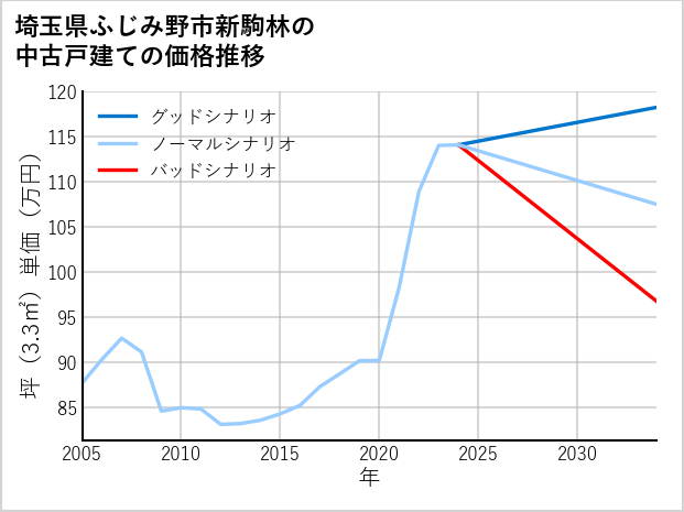 埼玉県ふじみ野市新駒林の中古戸建て価格推移
