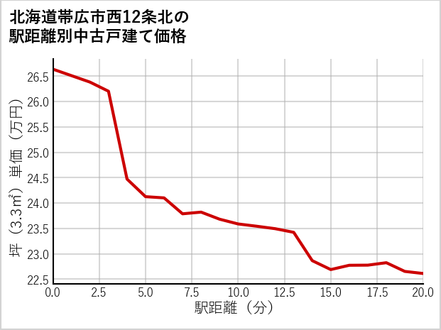 北海道帯広市西12条北の徒歩距離別の中古戸建て坪単価