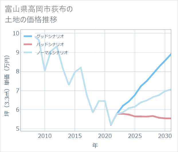 富山県高岡市荻布の土地価格推移