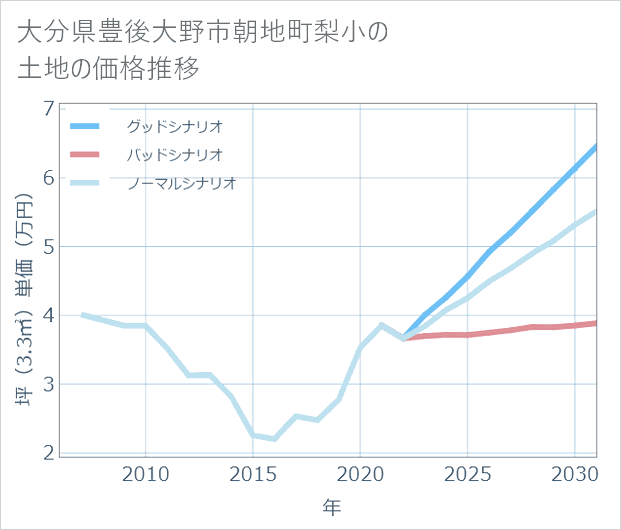 大分県豊後大野市朝地町梨小の土地価格推移