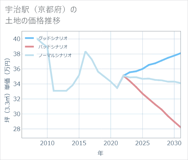 宇治駅(京都府)の土地価格推移