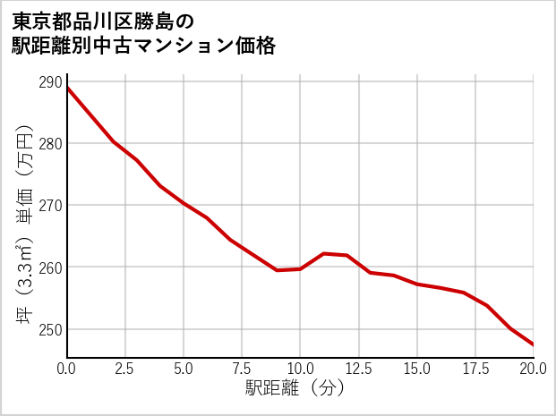 東京都品川区勝島の徒歩距離別の中古マンション坪単価