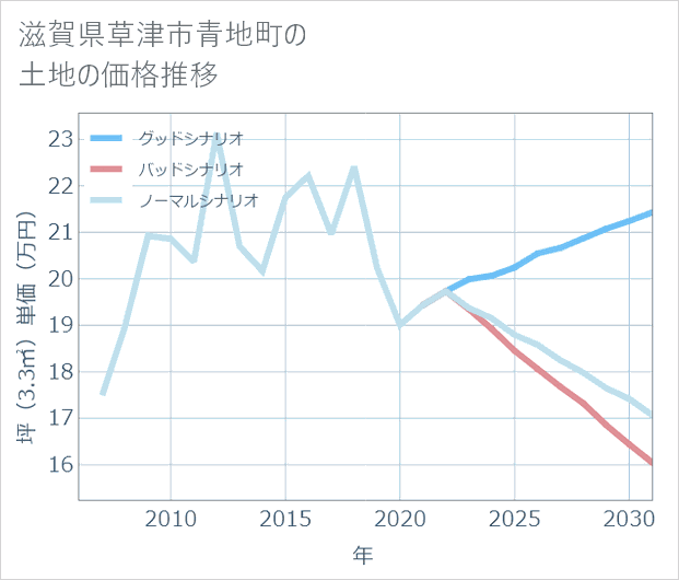 滋賀県草津市青地町の土地価格推移