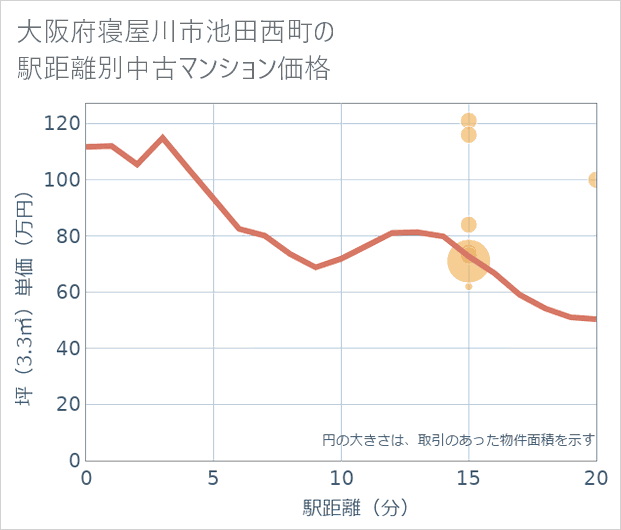 大阪府寝屋川市池田西町の徒歩距離別の中古マンション坪単価