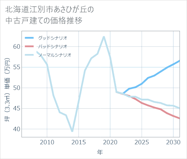 北海道江別市あさひが丘の中古戸建て価格推移