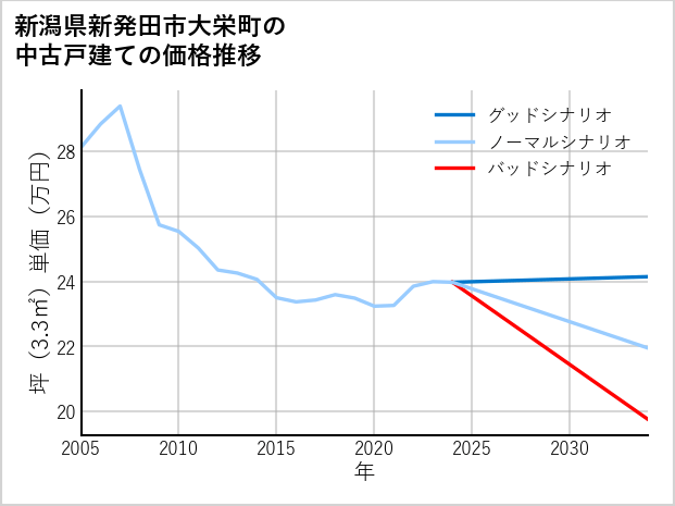 新潟県新発田市大栄町の中古戸建て価格推移