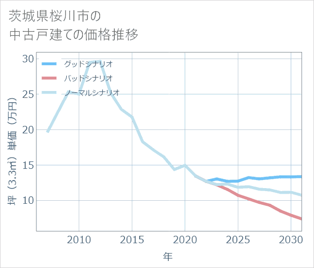 茨城県桜川市の中古戸建て価格推移