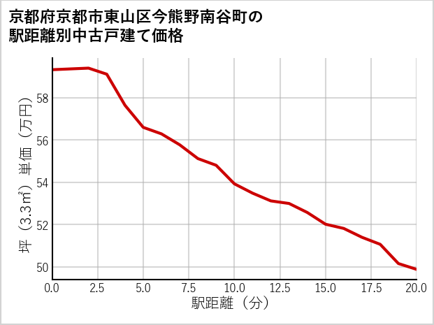 京都府京都市東山区今熊野南谷町の徒歩距離別の中古戸建て坪単価