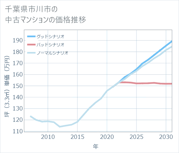 千葉県市川市の中古マンション価格推移
