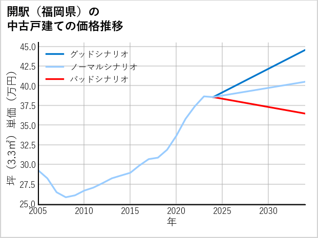 開駅（福岡県）の中古戸建て価格推移
