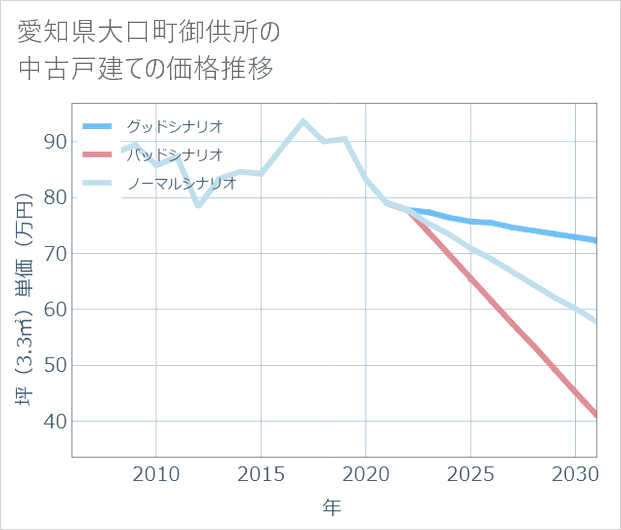 愛知県大口町御供所の中古戸建て価格推移