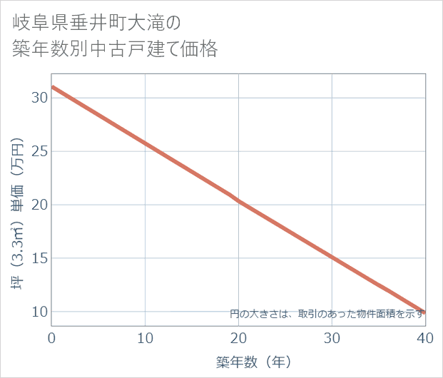 岐阜県垂井町大滝の築年数別の中古戸建て坪単価