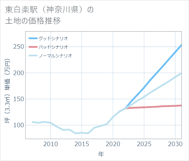 東白楽駅(神奈川県)の土地価格推移