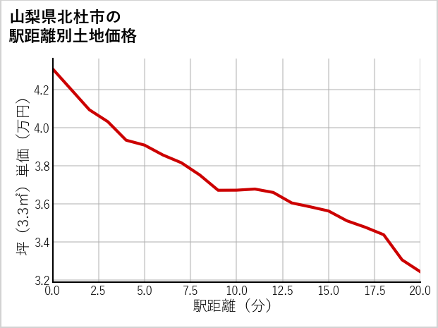 山梨県北杜市の徒歩距離別の土地坪単価