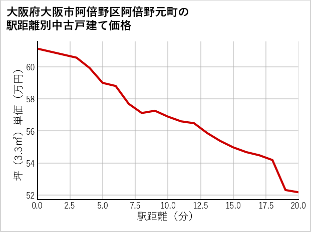 大阪府大阪市阿倍野区阿倍野元町の徒歩距離別の中古戸建て坪単価