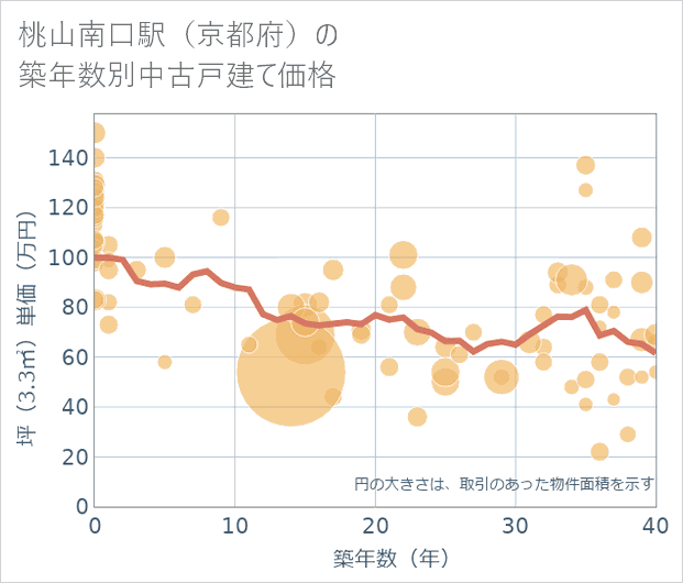 桃山南口駅(京都府)の築年数別の中古戸建て坪単価