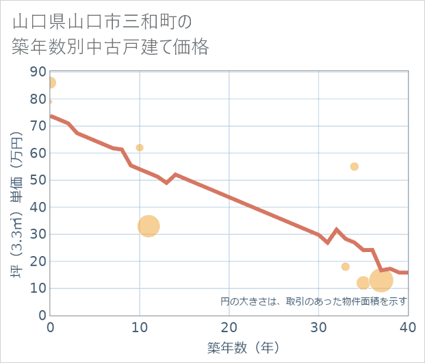山口県山口市三和町の築年数別の中古戸建て坪単価