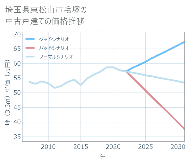 埼玉県東松山市毛塚の中古戸建て価格推移