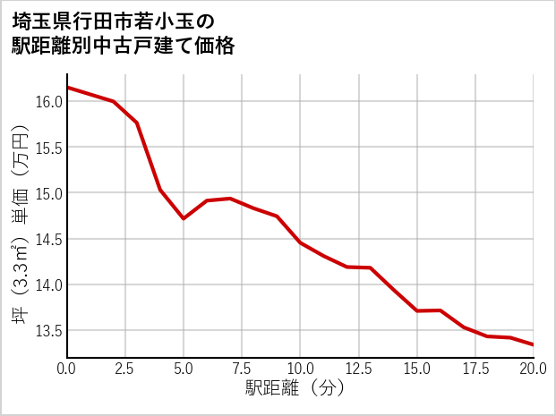 埼玉県行田市若小玉の徒歩距離別の中古戸建て坪単価