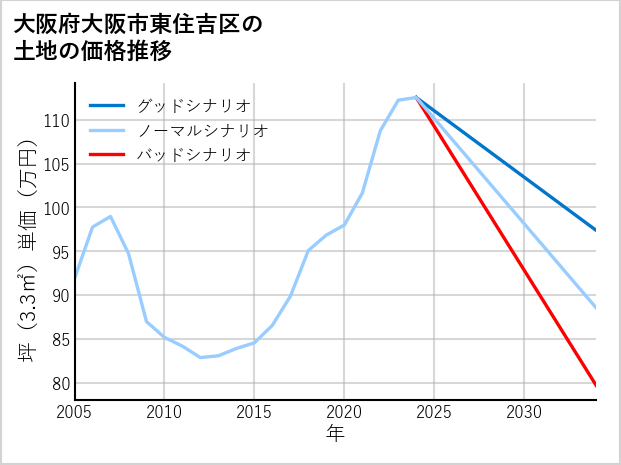 大阪府大阪市東住吉区の土地価格推移