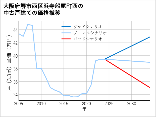 大阪府堺市西区浜寺船尾町西の中古戸建て価格推移