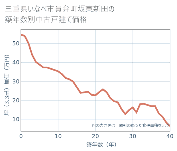 三重県いなべ市員弁町坂東新田の築年数別の中古戸建て坪単価