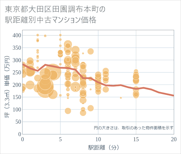 東京都大田区田園調布本町の徒歩距離別の中古マンション坪単価