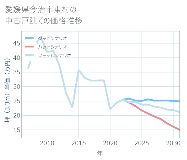 愛媛県今治市東村の中古戸建て価格推移