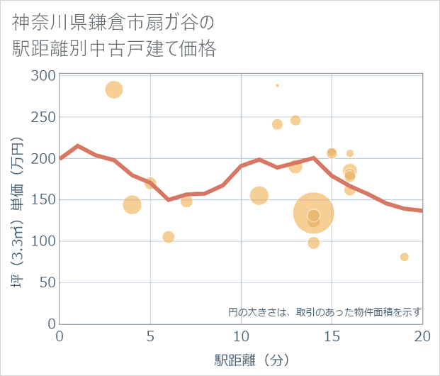 神奈川県鎌倉市扇ガ谷の徒歩距離別の中古戸建て坪単価