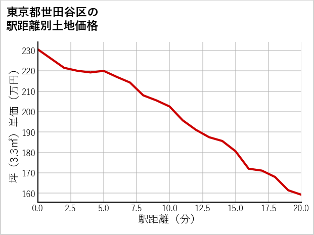 東京都世田谷区喜多見の徒歩距離別の土地坪単価