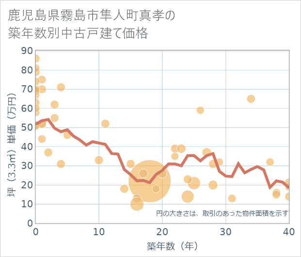 鹿児島県霧島市隼人町真孝の築年数別の中古戸建て坪単価