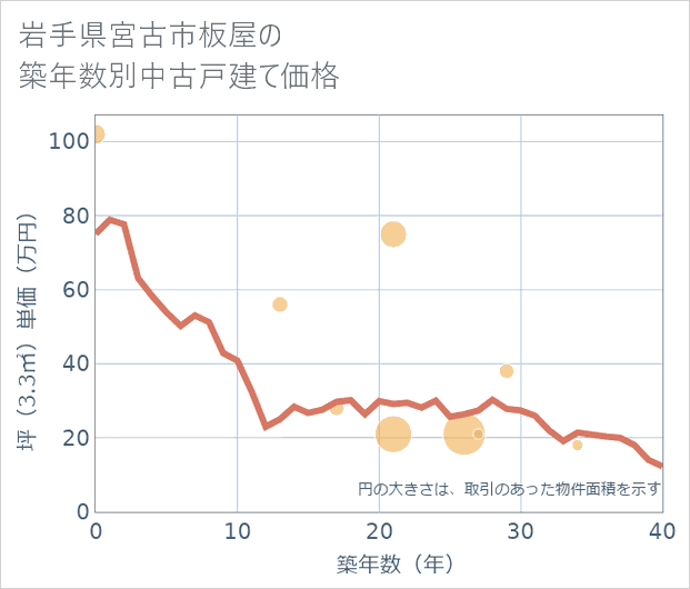 岩手県宮古市板屋の築年数別の中古戸建て坪単価