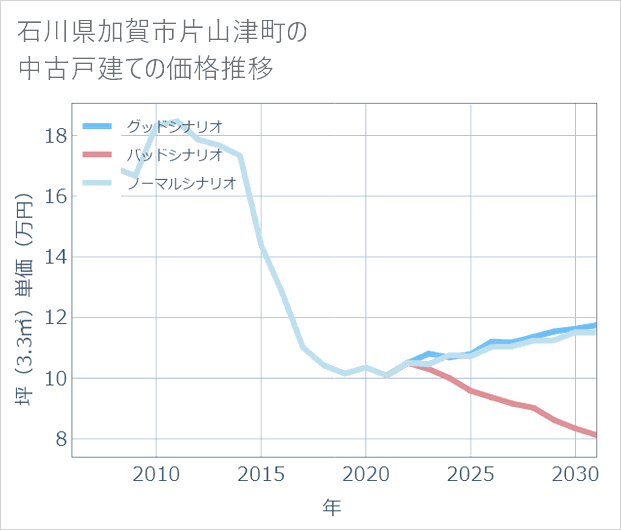 石川県加賀市片山津町の中古戸建て価格推移