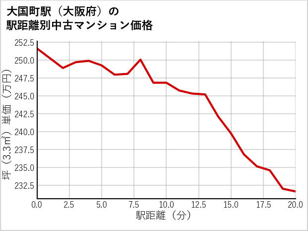 大国町駅（大阪府）の徒歩距離別の中古マンション坪単価