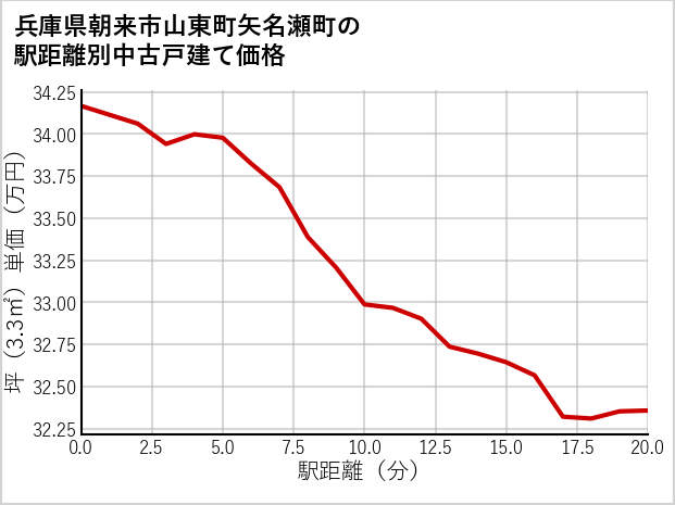 兵庫県朝来市山東町矢名瀬町の徒歩距離別の中古戸建て坪単価