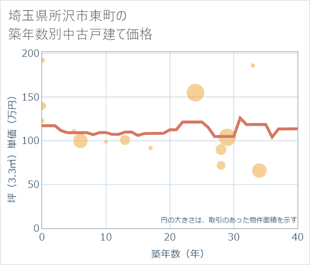 埼玉県所沢市東町の築年数別の中古戸建て坪単価
