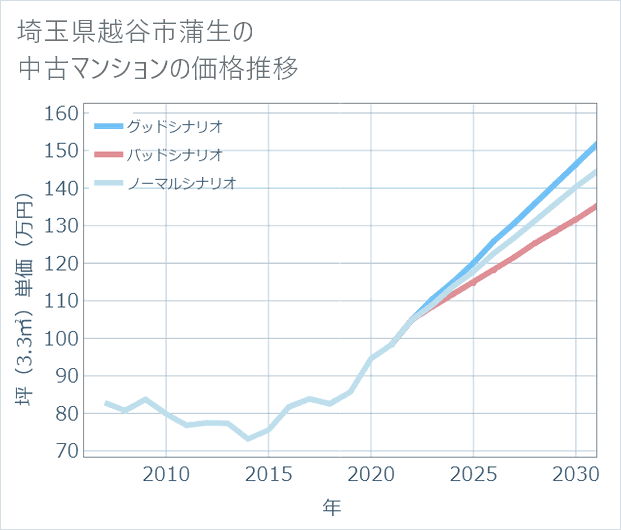 埼玉県越谷市蒲生の中古マンション価格推移