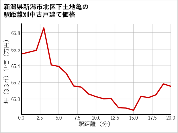 新潟県新潟市北区下土地亀の徒歩距離別の中古戸建て坪単価
