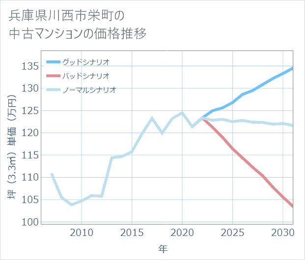 兵庫県川西市栄町の中古マンション価格推移