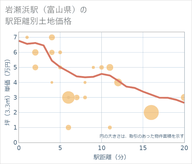 岩瀬浜駅(富山県)の徒歩距離別の土地坪単価