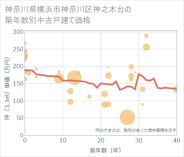 神奈川県横浜市神奈川区神之木台の築年数別の中古戸建て坪単価