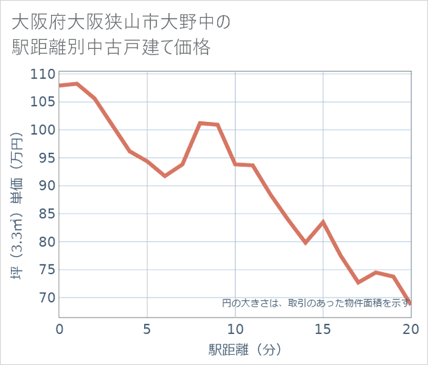 大阪府大阪狭山市大野中の徒歩距離別の中古戸建て坪単価