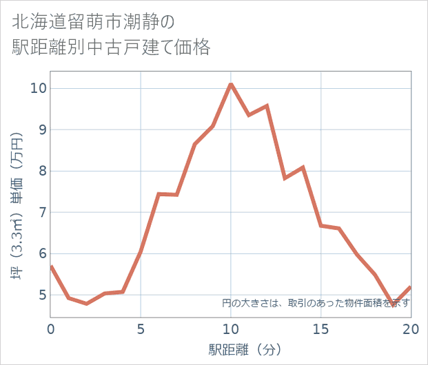 北海道留萌市潮静の徒歩距離別の中古戸建て坪単価