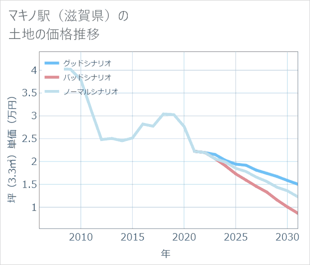 マキノ駅（滋賀県）の土地価格推移