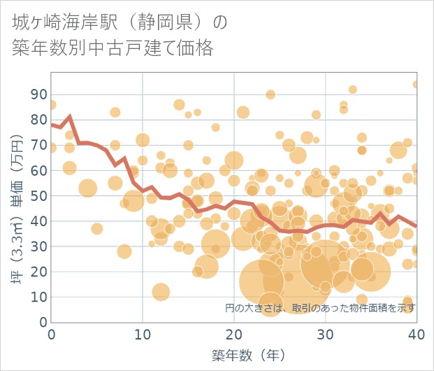 城ケ崎海岸駅(静岡県)の築年数別の中古戸建て坪単価