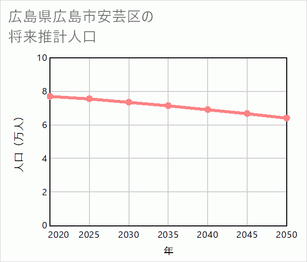 広島市安芸区の将来推計人口