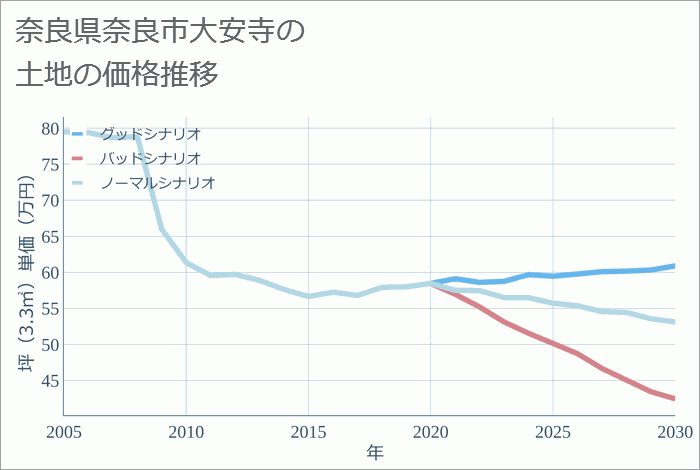 奈良県奈良市大安寺の土地価格推移